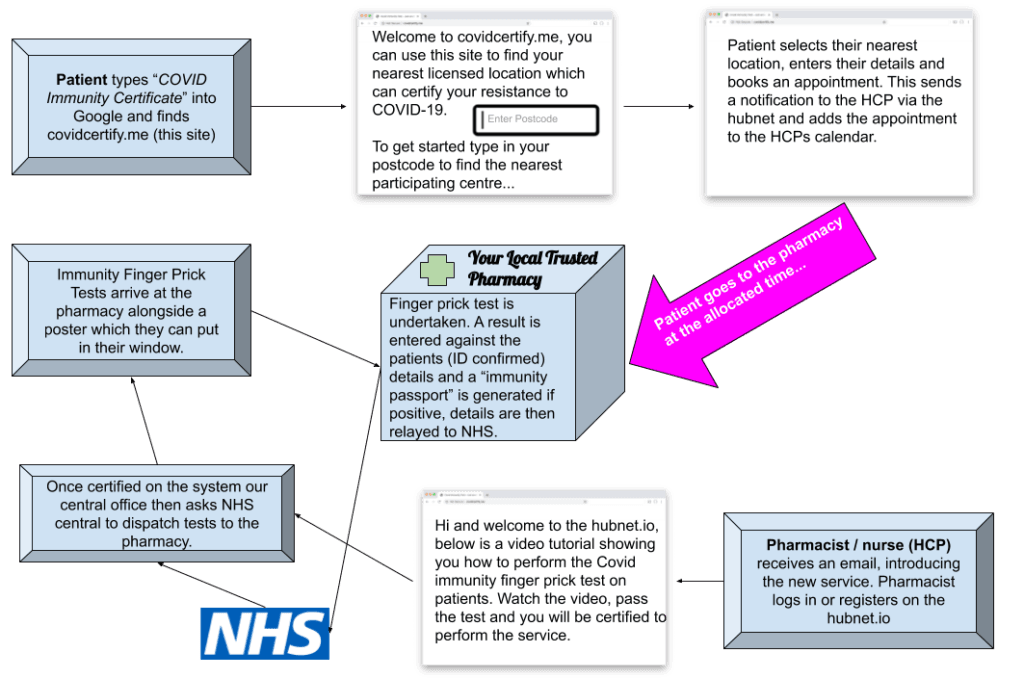 COVID immunity certification service, immunity passport