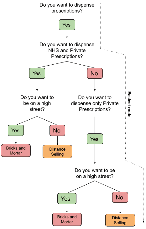 how to set up an online pharmacy, starting an online pharmacy